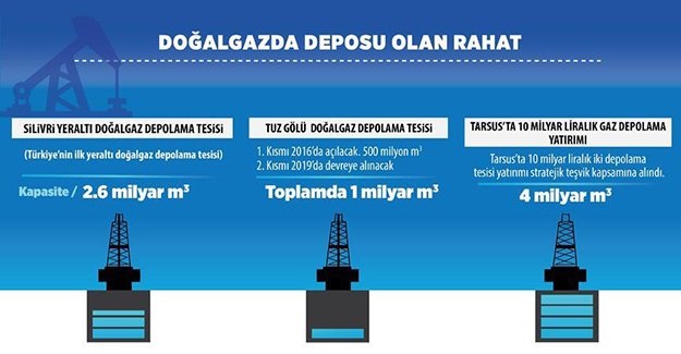 Doğalgazda yatırım önceliği depolamaya