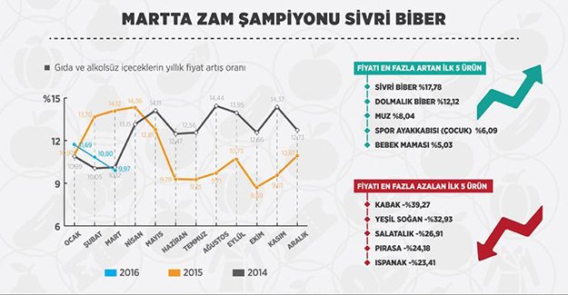 Martta zam şampiyonu sivri biber