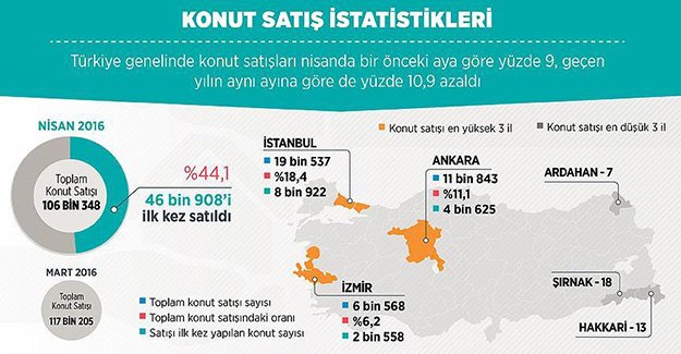 Nisanda 106 bin 348 konut satıldı