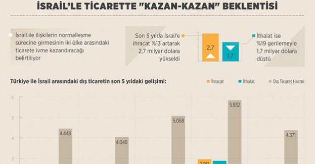 İsrail'le ticarette 'kazan-kazan' beklentisi