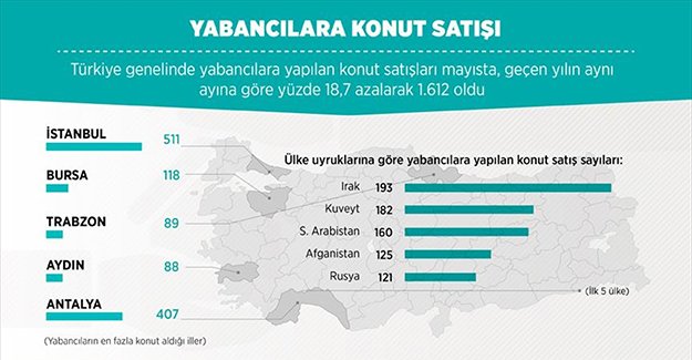 Yabancılara konut satışı 5 ayda 8 bine yaklaştı