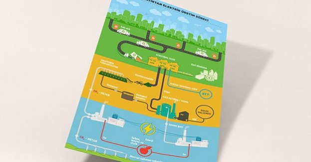 Elektriğin yüzde 3'ü çöpten karşılanabilir