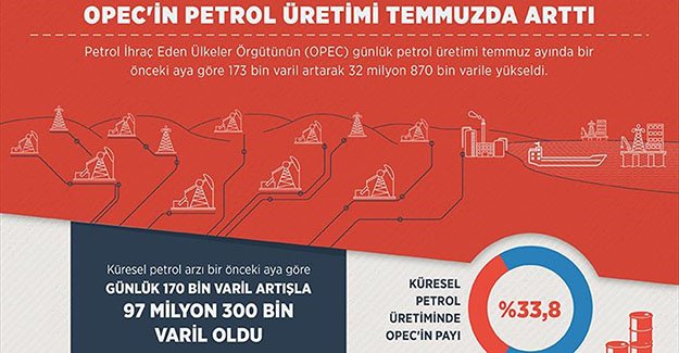 OPEC'in petrol üretimi temmuzda arttı