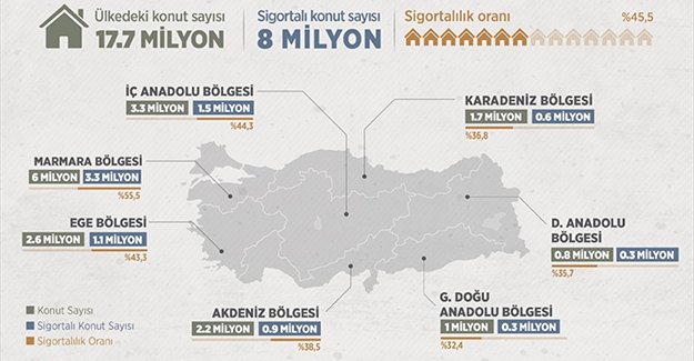 Türkiye'de yaklaşık 10 milyon konutun deprem sigortası yok