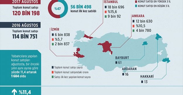 Konut satışları yüzde 4,7 arttı