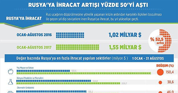 Rusya'ya ihracat artışı yüzde 50'yi aştı