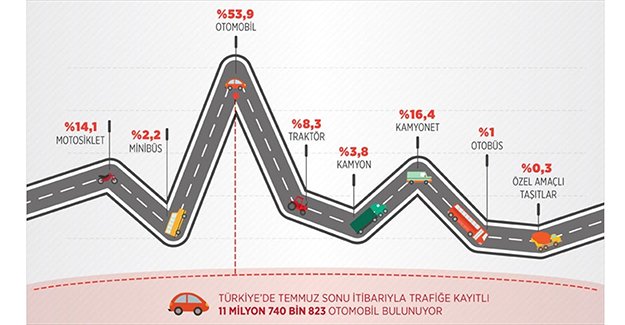 Trafiğe kayıtlı araç sayısı arttı