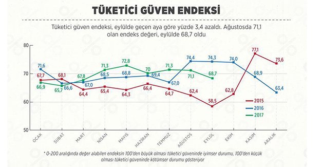 Tüketici güven endeksi azaldı