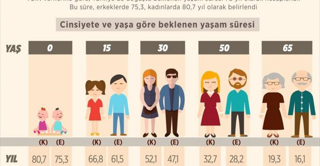 Türkiye'de beklenen yaşam süresi 78 yıl