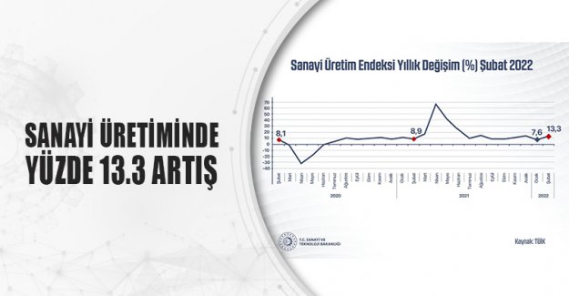 SANAYİ ÜRETİMİNDE YÜZDE 13.3 ARTIŞ