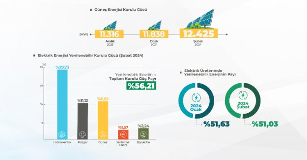 Türkiye’nin Güneş Enerjisi Kurulu Gücü İlk Kez 12 Bin MW’ı Aştı