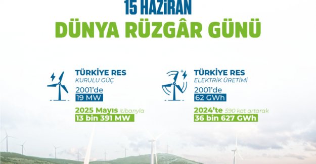Rüzgârdan Elde Edilen Elektrik Üretimi 23 yılda 590 Kat Arttı