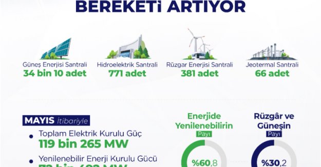Son 20 Yılda Türkiye’nin Yenilenebilir Enerji Kurulu Gücü 4.5 Kat Arttı