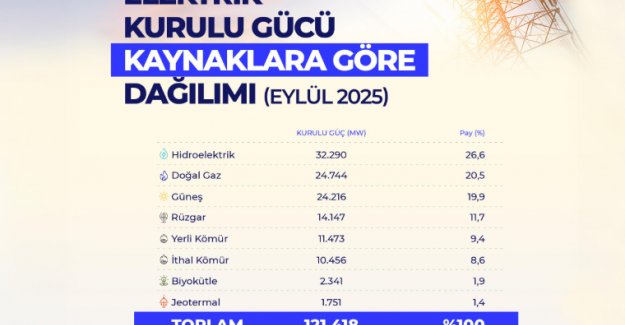Toplam Kurulu Gücün 5’te 1’i Güneşten