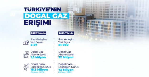 81 İl, 950 Yerleşim Yeri ve 229 OSB’ye Doğal Gazı Ulaştırdık