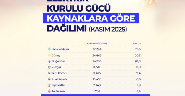 Yenilenebilir Enerjide Kurulu Güç 75 Bin Megavatı Aştı