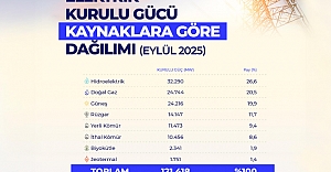 Toplam Kurulu Gücün 5’te 1’i Güneşten