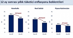 Hazine ve Maliye Bakanlığı: Enflasyon Beklentilerinde Belirgin Gerileme