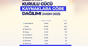 Yenilenebilir Enerjide Kurulu Güç 75 Bin Megavatı Aştı