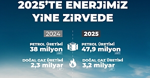 Petrol Üretimi Yüzde 26, Doğal Gaz Üretimi Yüzde 39 Arttı