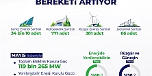 Son 20 Yılda Türkiye’nin Yenilenebilir Enerji Kurulu Gücü 4.5 Kat Arttı