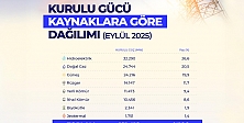 Toplam Kurulu Gücün 5’te 1’i Güneşten
