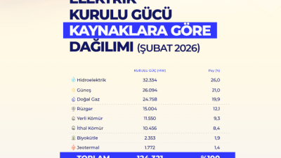 Türkiye’nin elektrik kurulu gücü, şubat ayı sonu itibarıyla 124 bin