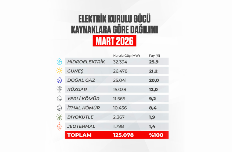 Türkiye’nin elektrik kurulu gücü, mart ayı sonu itibarıyla 125 bin