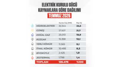 Türkiye’nin elektrik kurulu gücü, temmuz ayı sonu itibarıyla 126 bin