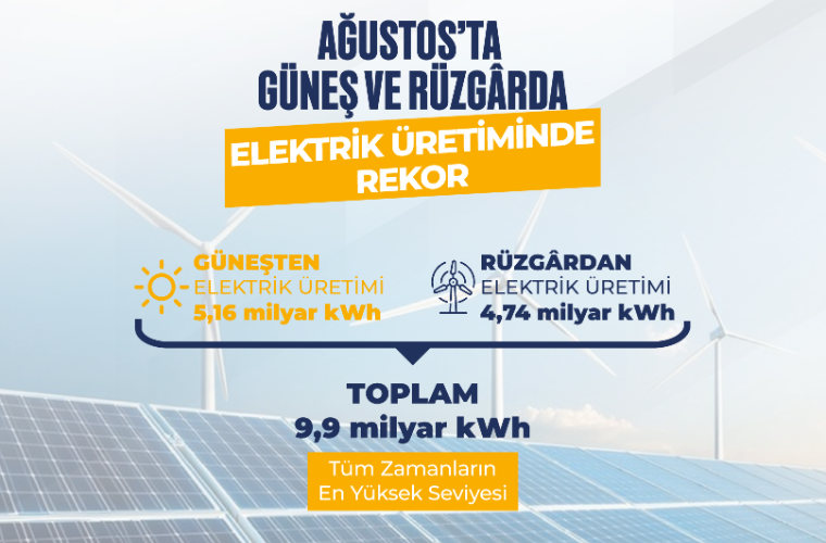 Güneş ve rüzgâr kaynaklı elektrik üretiminde tarihi bir rekor kırıldı.